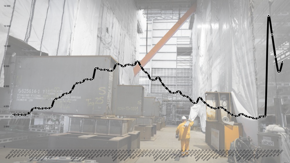Arbeidsledigheten hoppet i været med koronakrisen, og fortsatt er mange ingeniører arbeidsledige.