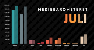 Mediebarometeret fra Mediebyråforeningen for de syv første månedene i 2020 – sammenlignet med tilsvarende tall for 2019.