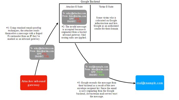 Diagram over hvordan e-postforfalskningsangrepet i G Suite kunne fungere.