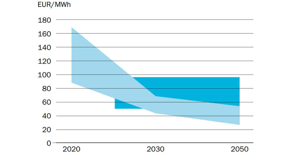 Statkraft spår at grønt hydrogen fra elektrolyse vil stupe i pris. Det kommer av at både vindturbiner, solceller og elektrolysører er ventet å bli langt billigere i årene som kommer.