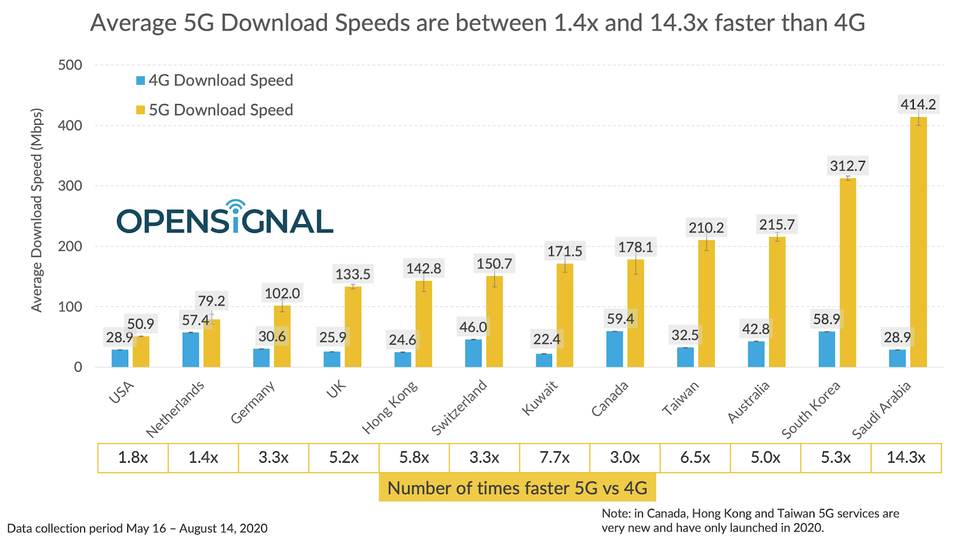 Hastighet på 4G og 5G sammenliknet i de 12 landene i rapporten.
