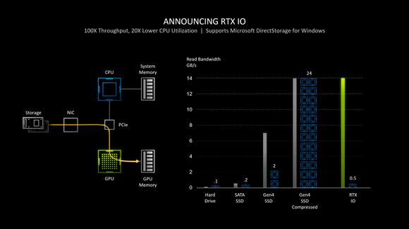 Nvidias RTX IO-teknologi støtter Microsoft DirectStorage-teknologi, slik at mange Windows-baserte PC-er i framtiden vil kunne la GPU-en selv dekomprimere SSD-lagrede data som GPU-en skal bruke.