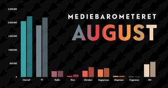Mediebarometeret fra Mediebyråforeningen for de åtte første månedene i 2020 – sammenlignet med tilsvarende tall for 2019.