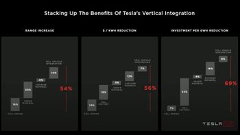 Tesla tror de kan redusere priser og øke rekkevidde.