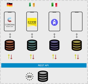 European Gateway Service utveksler data om smittede personer.
