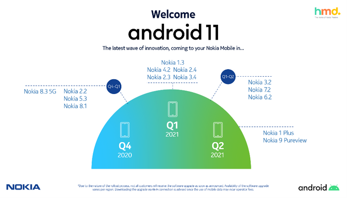 Tidplanen for utrulling av Android 11 til Nokia-mobiler.