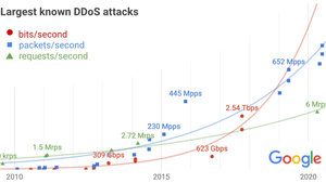 /2617/2617713/DDoS_attacks.max-1400x1400.300x169.png