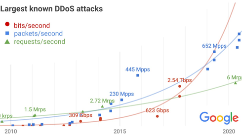 Google stanset det kraftigste DDoS-angrepet noensinne – melder om urovekkende trend