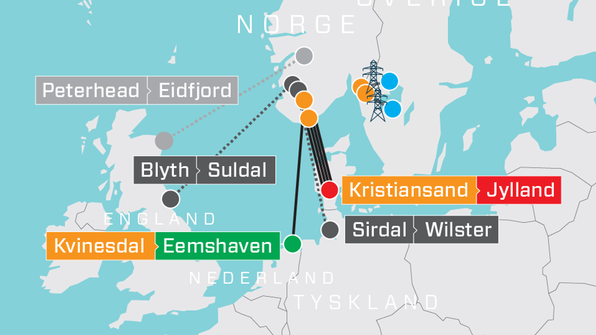 Både de fire Skagerrak-kablene til Danmark, NorNed-kabelen til Nederland og den nye Nordlink-kabelen til Tyskland påvirkes av linjearbeidene i Sør-Norge. Kabelen til England (North Sea Link) er ikke ferdig før i 2021, mens kabelen til Skottland (Northconnect) ikke engang er vedtatt.