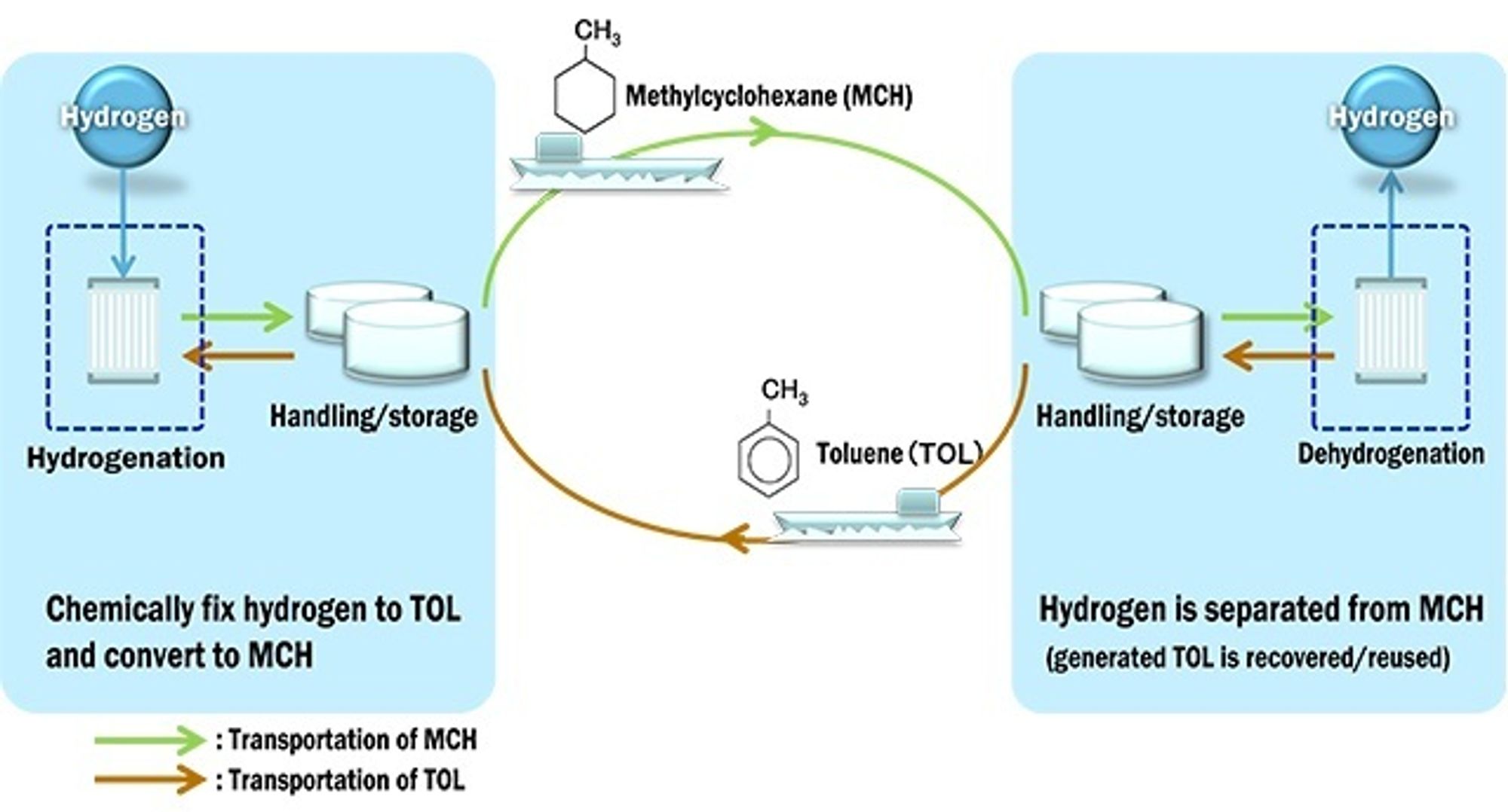 Det japanske selskapet Chiyoda har utviklet prosess for å lagre hydrogen i spesialolje (MCH) og system for å ta den ut igjen. Målet er å hente hydrogen fra andre land og frakte det til kraftverk i Japan. Kan man få ut hydrogen om bord på skip, vil den kunne brukes i brenselceller til å produsere strøm for framdrift og energiforsyning om bord.