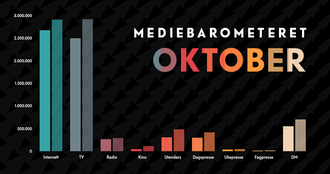 Slik ser mediebarometeret ut for oktober.