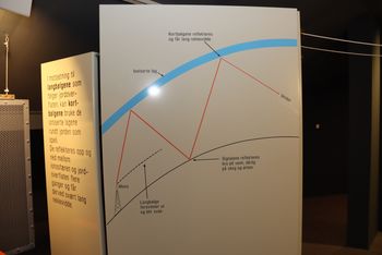 Forklaring av forskjellen på kort- og langbølger. Er en del av museumsutstillingen ved Jeløy Radio.