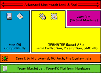 Mac OS 8-arkitekturen.