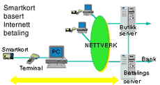 Smartkortbasert internett-betaling