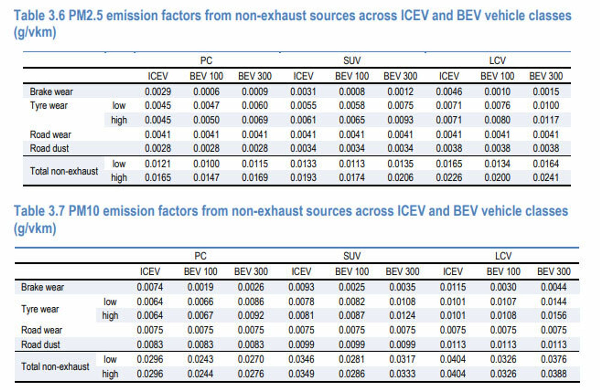 Utslippsfaktorene for BEV100 og BEV300 kalkulert med utgangspunkt i et estimat for vekten på elbiler med rekkevidde på 100 og 300 miles. PM-utslipp for bensin- og dieselbiler er antatt å være likt.