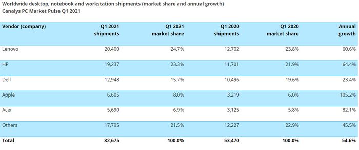 PC-markedet i første kvartal av 2021 ifølge Canalys.