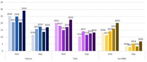 /2674/2674545/Utvikling%20i%20ned-%20og%20opplastingshastighet%202016-2020..300x127.jpg