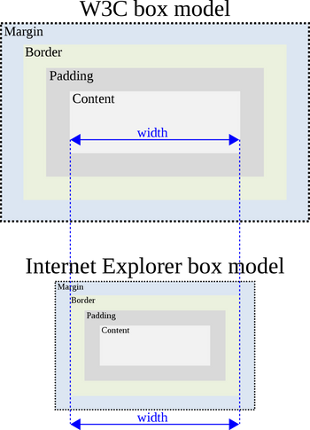 Sammenligning av CSS-boksmodellen slik den fungerer i henhold til W3C-standarden og i eldre utgaver av Internet Explorer.