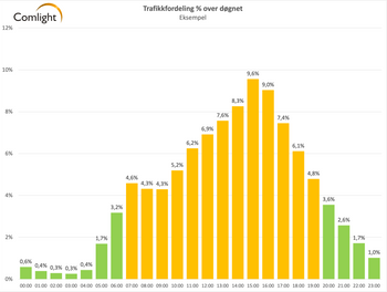 På mange veistrekninger er det liten eller nesten ingen trafikk om natta slik at veilysene kan være avslått i lengre perioder. Grafen har Comlight laget ut fra trafikkdata fra Statens Vegvesen på sammenlignbare strekninger.