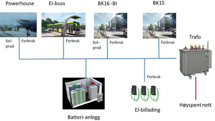 Brattøra mikronett trønderenergi powerhouse entra abb volue chargexchange batteri kwh gørild forbord solceller