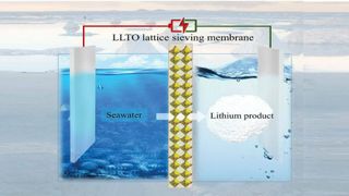 Andelen litium i havet ligger på opptil 0,2 ppm, men forskerne kan øke konsentrasjonen till 9000 ppm.