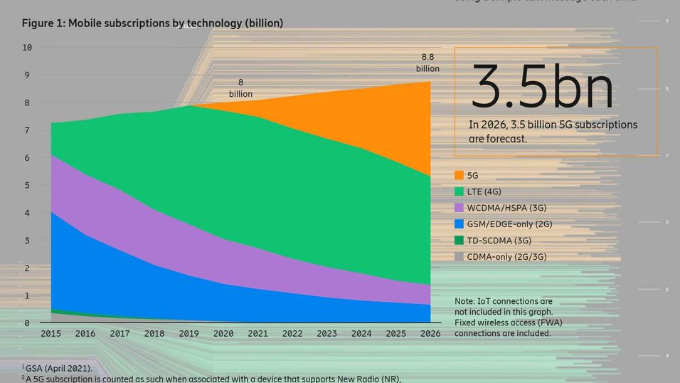 Fordelingen av mobilteknologier fra 2015 til spådommene for 2026, hentet fra Ericsson Mobility Report for juni 2021. 