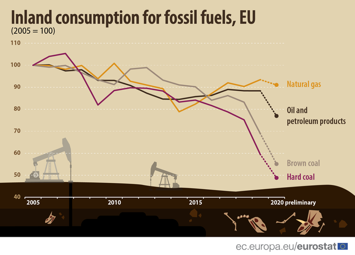 Innenlands forbruk av fossilt brensel i EU