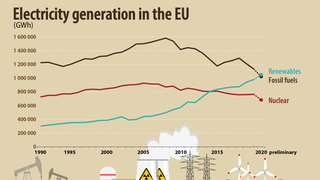 Elektrisitet generert i EU