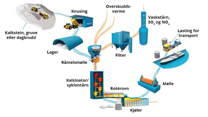 Skissen viser de forskjellige trinnene i sementproduksjon, fra utvinning av kalkstein til transport av ferdig sement til kunde.