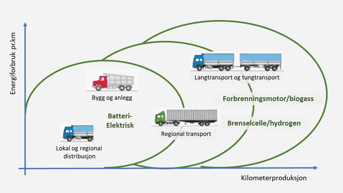 Ulike segmenter i transportbransjen vil ta i bruk ny teknologi i ulike faser. Tungtransport og langtransport, som står for en stor andel av energiforbruket, vil sannsynligvis være de siste som kan gå over til batterielektrisk drift i stor skala.
