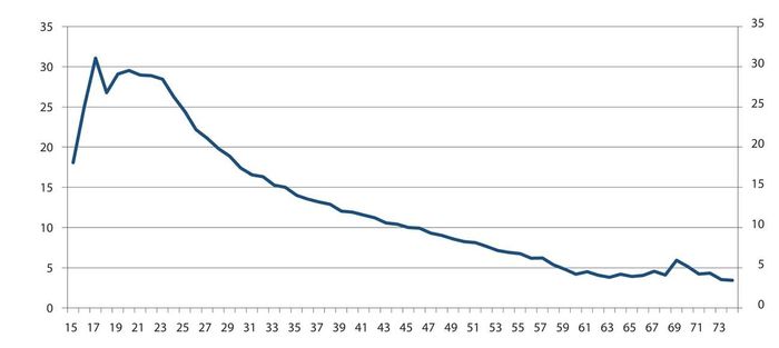 Graf som viser at opp mot 30 prosent byttet jobb i yngre aldersgrupper i perioden, mens kurven går trinnløst ned mot under 5 prosesnt ved ca 60 år.