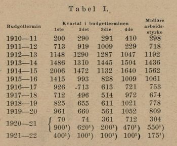 Tabell fra Teknisk Ukeblads artikkel om Dovrebanen i 1921. Den viser at det i toppåret 1914–15 var 1562 personer som jobbet på banen. Under 1. verdenskrig jobbet også en del tyske gaster på banen.