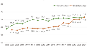 /2701/2701248/Historisk%20utvikling%20kundetilfredshet%20-%20Mobilbransjen.300x169.png