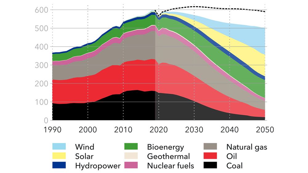 Bildet fra DNV viser hvordan energimiksen kan bli frem mot 2050 – dersom verden klarer å styre mot netto null utslipp i 2050. Men selv dette vil ikke være nok, negative utslipp blir nødvendig.