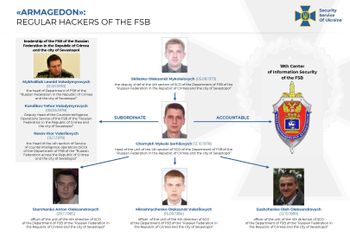 Ukraina identifiserer fem medlemmer av en APT-gruppe, som går under navn som blant annet Gamaredon, Armageddon og Primitive Bear.