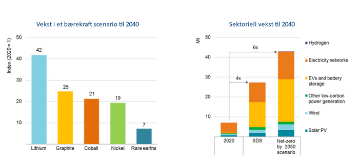 Søylediagram som viser behovet for mineraler og metaller.