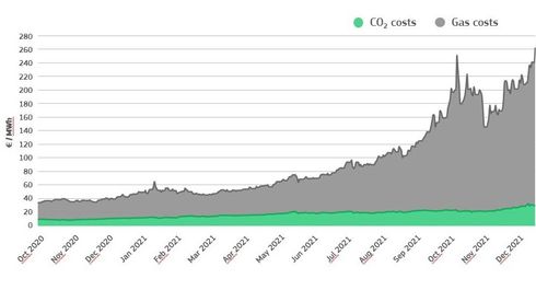 Denne grafen viser hvorfor strømprisen har gått av hengslene