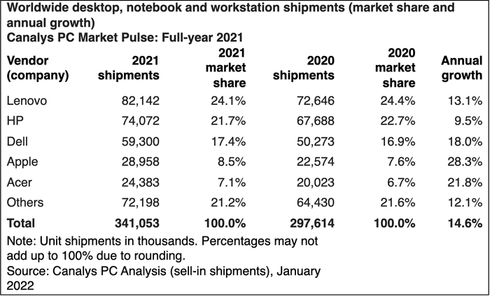 Canalys-tallene viser at Dell og Apple spiser markedsandeler på bekostning av Lenovo og HP, som likevel ikke er truet i toppen.