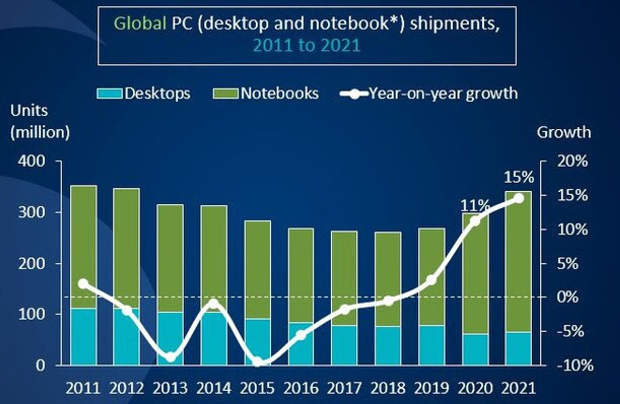 Helt siden 2009 har det vært solgt flere bærbare enn stasjonære PC-er, men også arbeidsstasjoner fikk en liten vekst i fjor.
