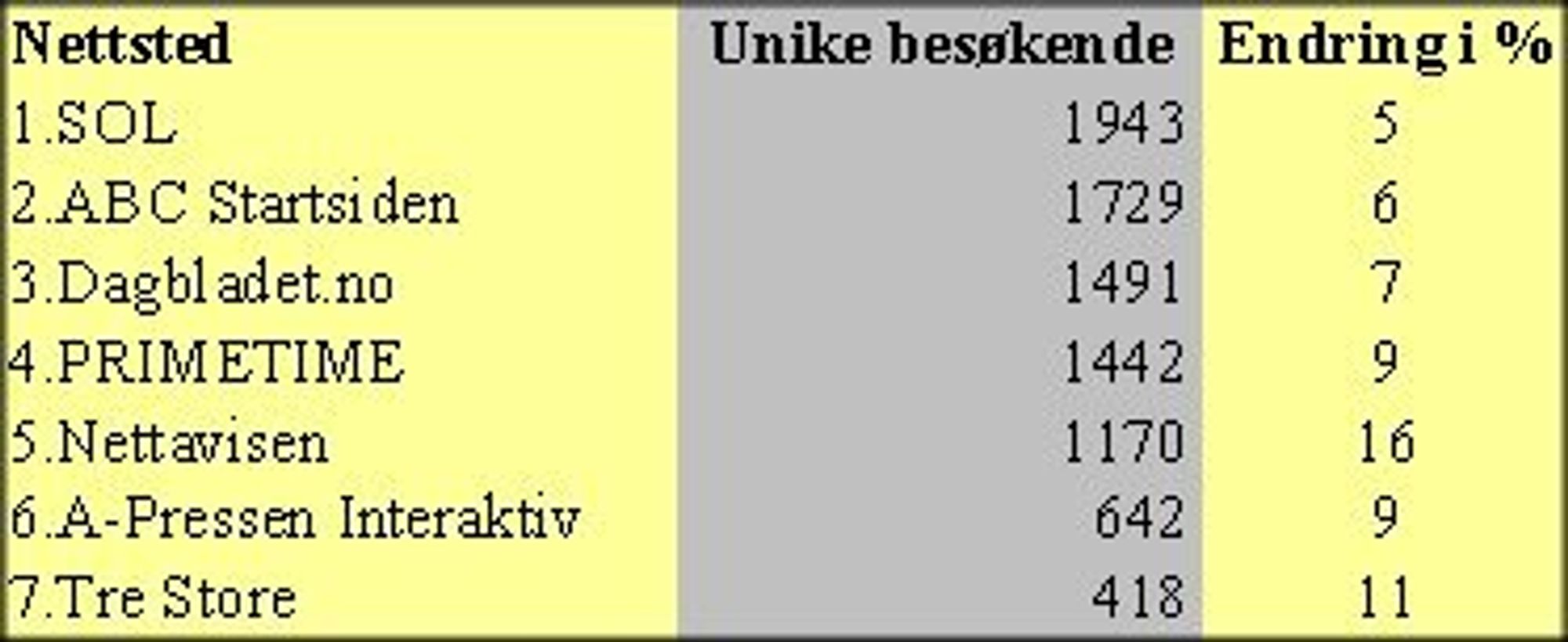 Nøkkeltall, webmeasure april 2002, samkjøringer (unike besøkende - tall i tusen)