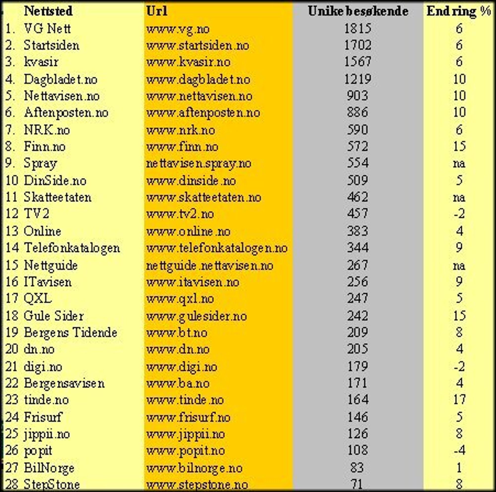 Nøkkeltall, webmeasure april 2002, rene nettsteder (unike besøkende - tall i tusen)