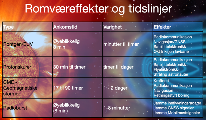 Figuren viser ulike typer romvær, når de ankommer jorden og hvilke effekter de kan ha.
