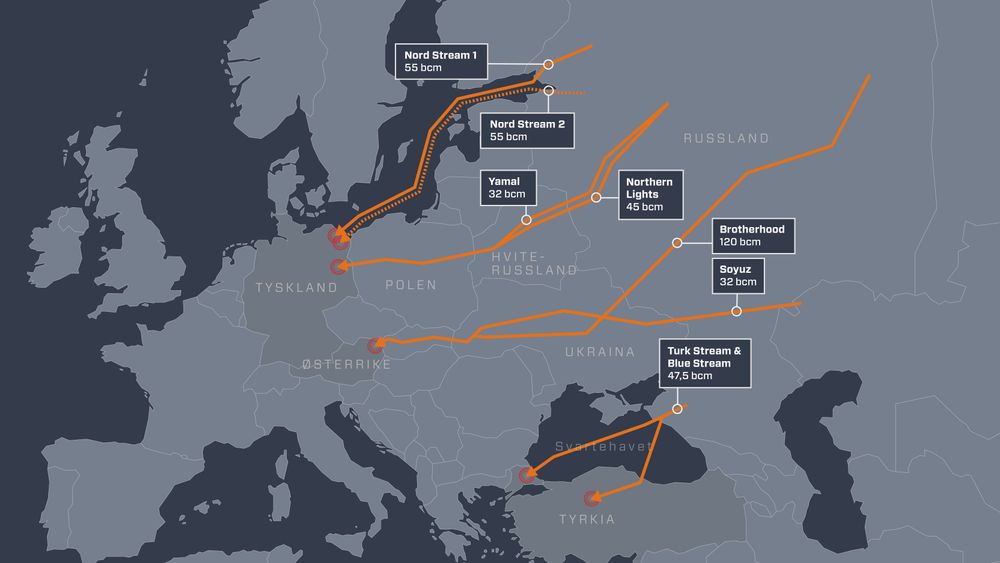 Russland sender gass til Europa gjennom både Ukraina, Hviterussland og Polen, i tillegg til gjennom Nord Stream 2 gjennom Østersjøen. Nord Stream 2 er lagt på is etter at Russland invaderte Ukraina. 