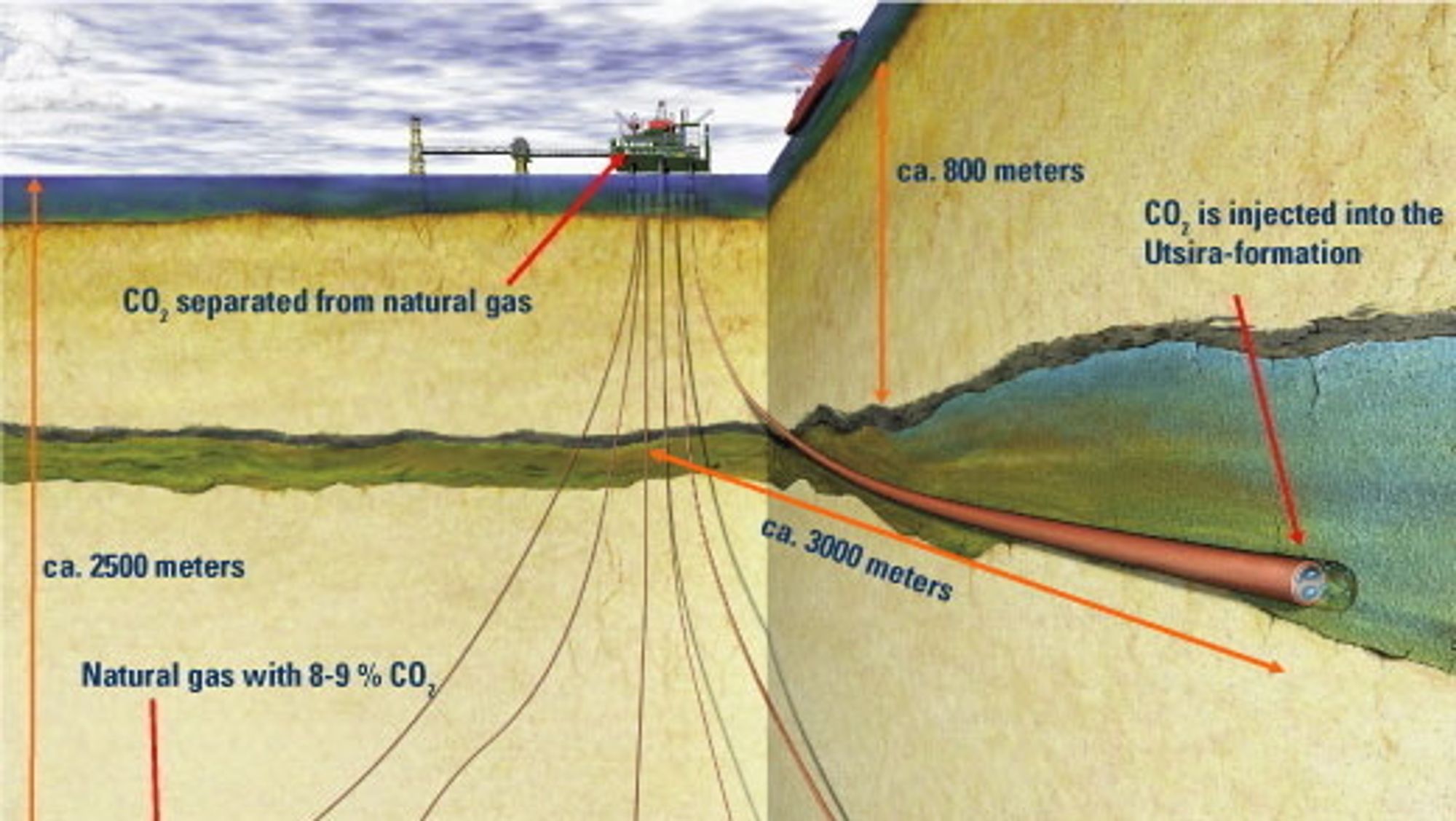 Illustrasjon av CO2-lagring ved Sleipner-feltet til Equinor.