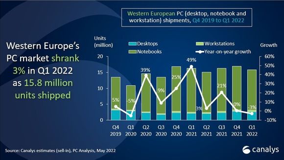 Diagram over PC-leveransene i Vest-Europa i 1. kvartal av 2022.