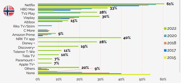 Andelen av respondentene som abonnerer på de ulike videostrømmetjenestene i Norge.