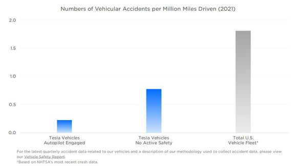 Fra Teslas ulykkesfrekvensrapport for 2021.