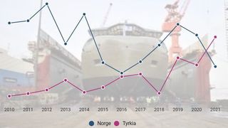 Norske verft taper – utkonkurreres av tyrkiske verft