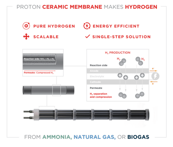 Illustrasjonen viser prinsippene bak den nye hydrogen-membranen.
