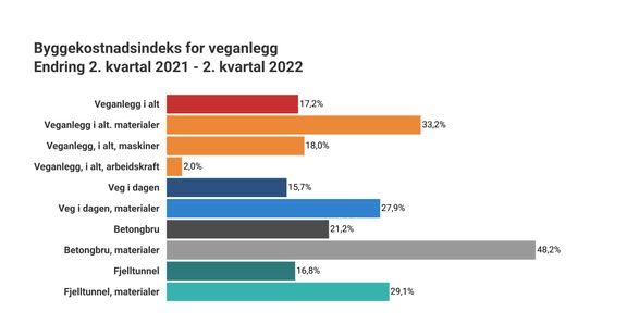 Byggekostnadsindeks for veganlegg, tall fra SSB.